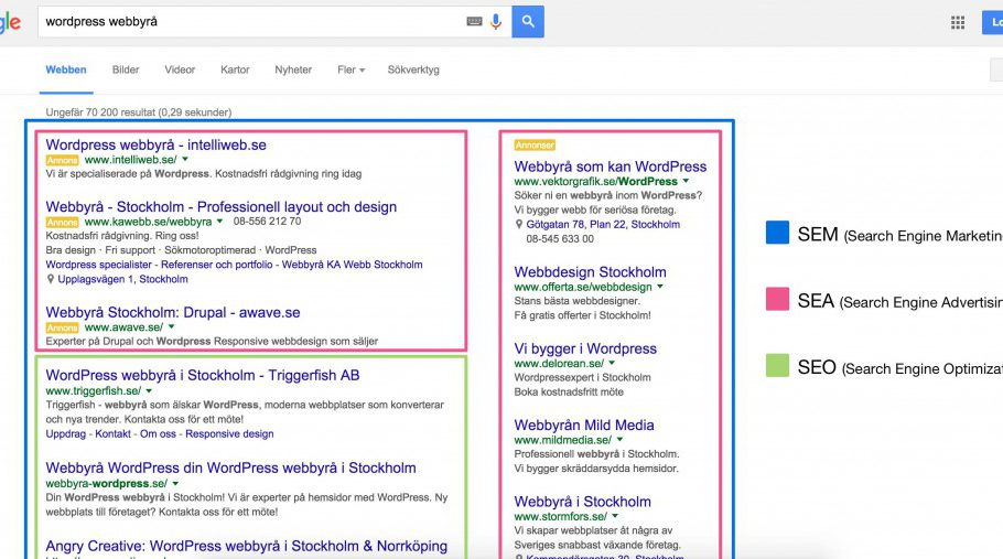 Hur SEM, SEA och SEO fördelas i Googles sökresultat.