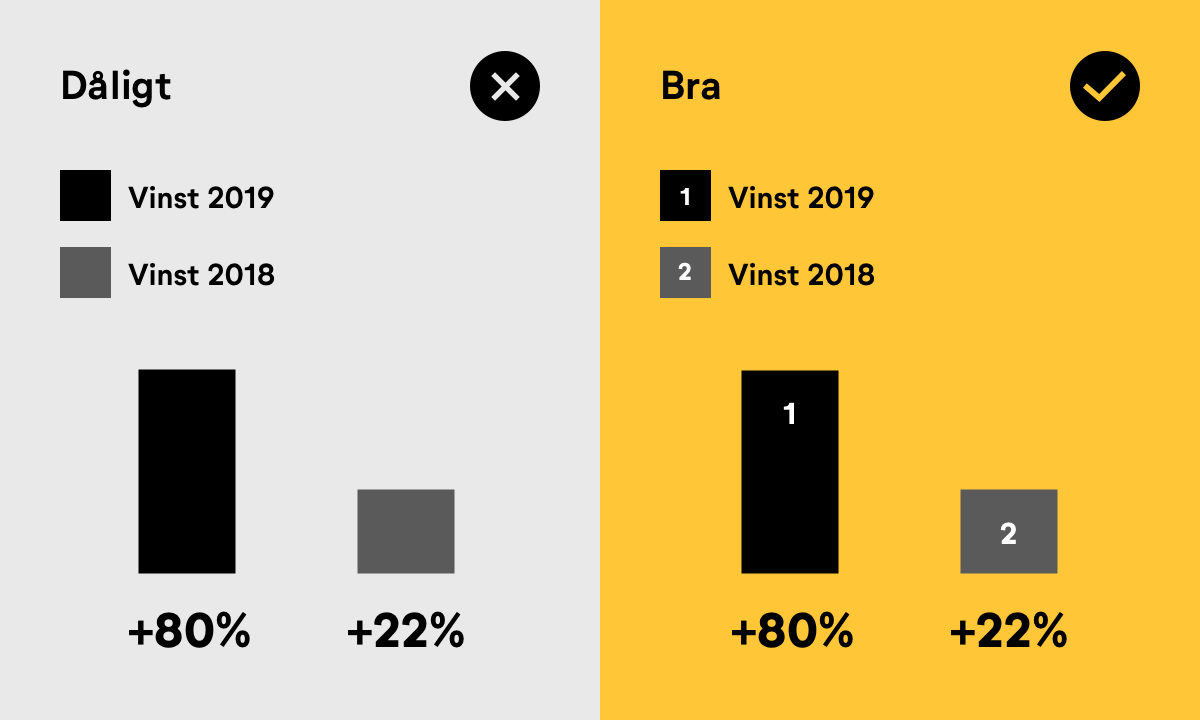 Bra och dåligt exempel på hur information kan förmedlas