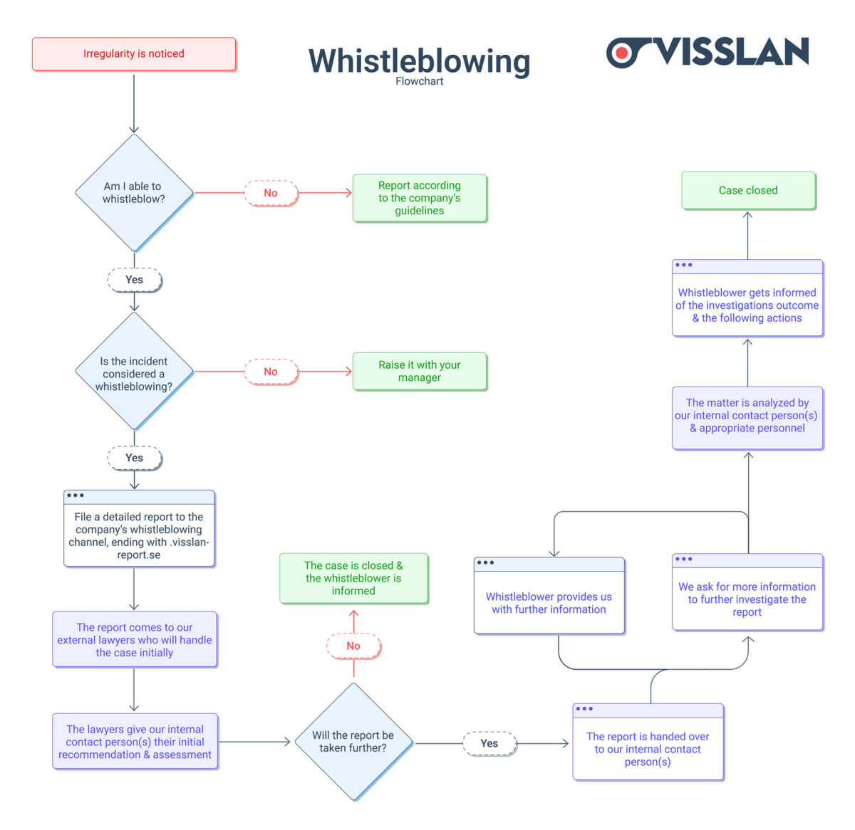 Ett flödesschema för visselblåsning med Visslan-logotypen. Det börjar med "Irregularity is noticed" följt av frågor om visselblåsning är möjligt och om incidenten är relevant. Om ja, kan rapporten skickas till visslan-report.se. Externa jurister hanterar initialt ärendet, följt av interna kontakter för analys. Ytterligare information kan begäras innan ärendet blir avslutat, och visselblåsaren informeras om resultatet.