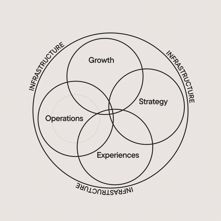 Fyra överlappande cirklar med texten "Growth," "Strategy," "Operations," och "Experiences" i respektive cirkel. Ordet "Infrastructure" omger cirklarna i en rundad form.