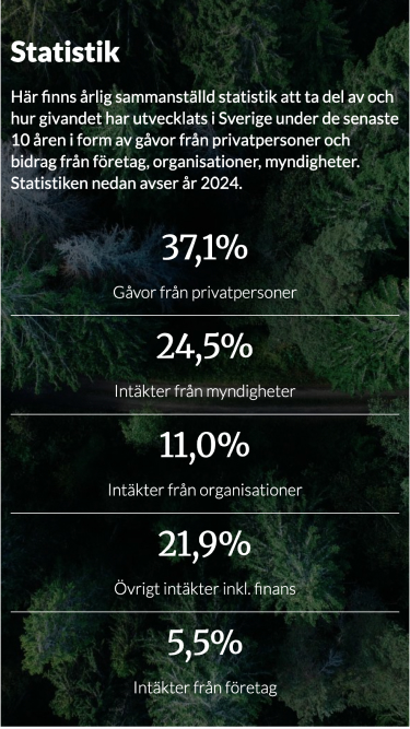 Statistik över givande i Sverige med en bakgrund av skog. Texten visar att 37,1% av intäkterna kommer från privatpersoner, 24,5% från myndigheter, 11,0% från organisationer, 21,9% från övriga intäkter inklusive finans, och 5,5% från företag. Statistiken avser år 2024.